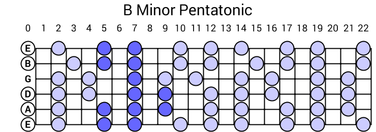 B Minor Pentatonic Scale